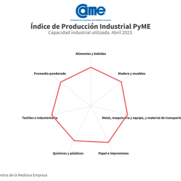 Economía: La industria pyme creció 0,4% interanual en abril y se desacelera