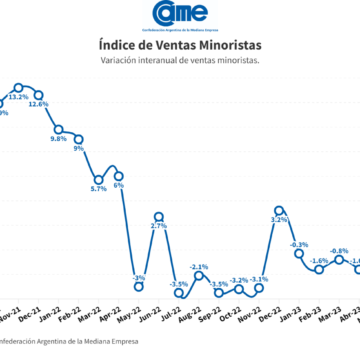 Alarmantes datos económicos: Las ventas minoristas pymes cayeron 2,8% anual en mayo