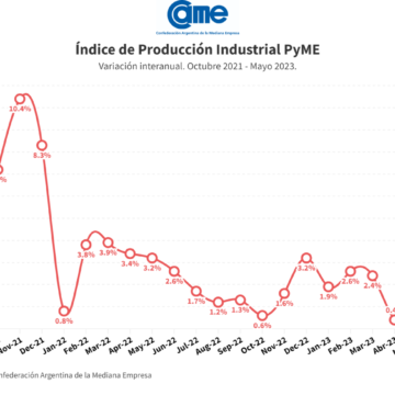 La industria pyme creció 0,3% anual en mayo