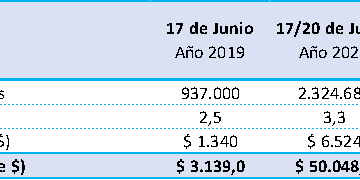 Por el fin de semana XL, viajaron 2,2 millones de turistas y gastaron $106.197 millones