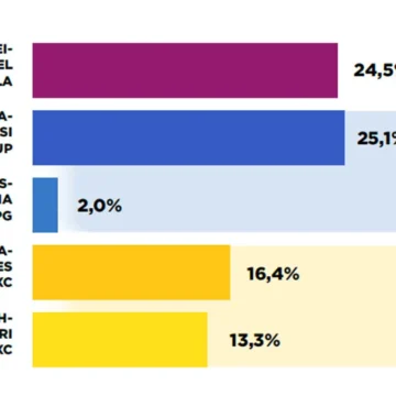 Julio llega con encuestas políticas: Los datos de lo domingos