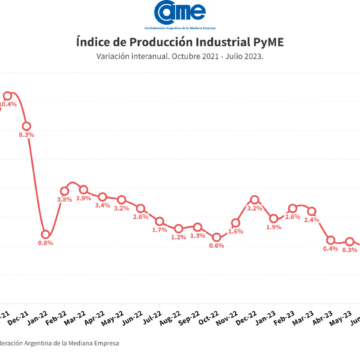 Relevamiento de CAME: La industria pyme cayó 3,2% anual en julio