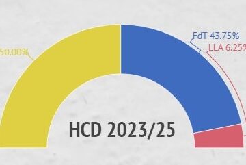 Tras el triunfo de Egüen, JxC tendrá mayoría en el HCD e ingresa una nueva fuerza
