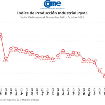 Informe de la CAME: La industria pyme creció 2,4% anual en octubre