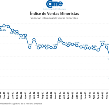 Las ventas minoristas pyme cayeron 28,5% anual en enero