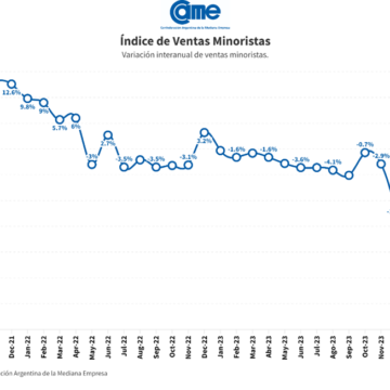 Las ventas minoristas pyme caen 25,5% anual en febrero