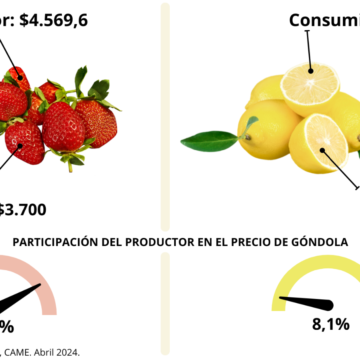 Del campo a la góndola, los precios de los agroalimentos se multiplicaron por 3,5 veces en abril