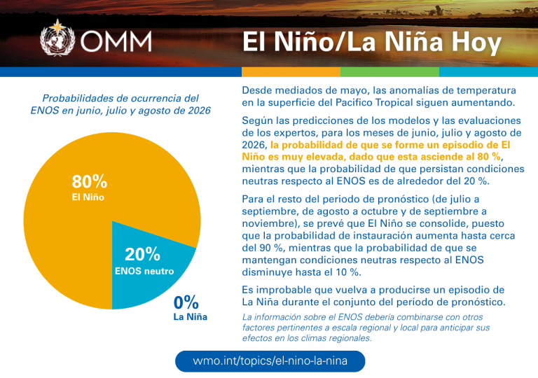 Jul-Aug 2026 El Niño and La Niña Update - squarees La Organización Meteorológica Mundial insta a preparase para El Niño