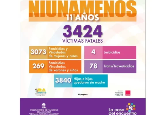 A 11 años del primer Ni Una Menos: se registraron 3.424 muertes por violencia de género en el país