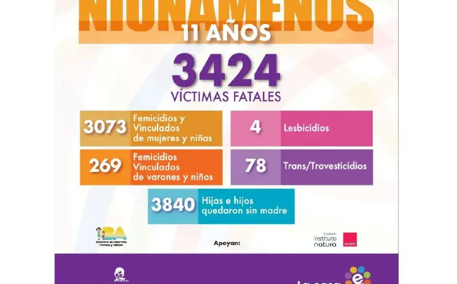 A 11 años del primer Ni Una Menos: se registraron 3.424 muertes por violencia de género en el país