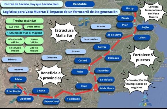 AIMAS presentó la propuesta del corredor ferroviario e intermodal Ibicuy–Añelo que incluye a 25 de Mayo
