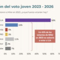 erosiona el respaldo a La Libertad Avanza