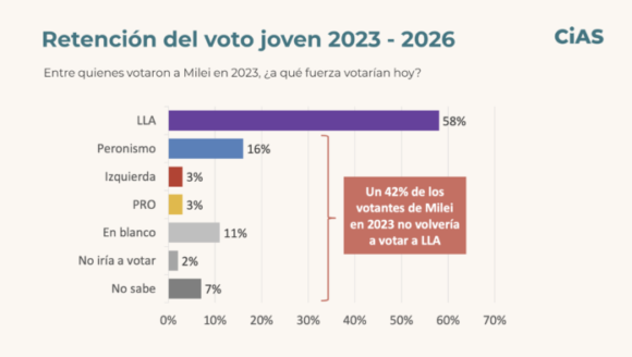 erosiona el respaldo a La Libertad Avanza