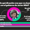 Javier Milei se ubica lejos del triunfo en primera vuelta para 2027