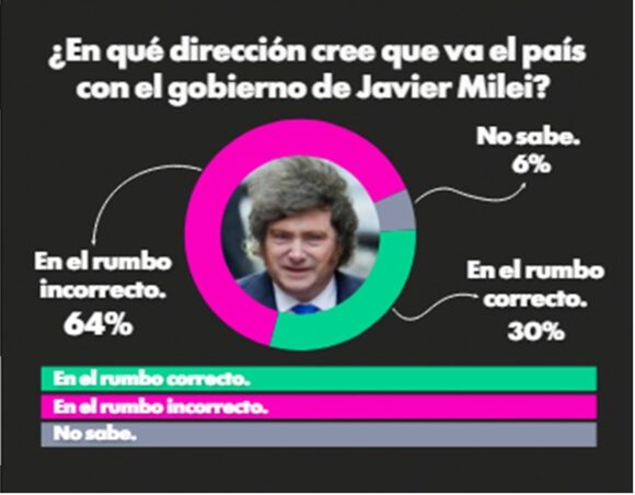 Javier Milei se ubica lejos del triunfo en primera vuelta para 2027